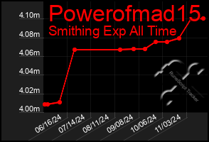 Total Graph of Powerofmad15