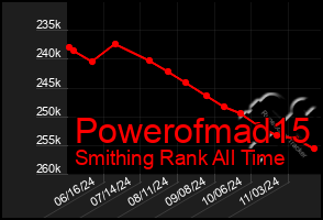 Total Graph of Powerofmad15