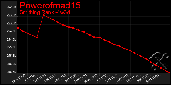 Last 31 Days Graph of Powerofmad15