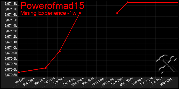 Last 7 Days Graph of Powerofmad15