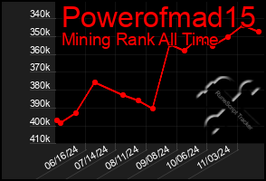 Total Graph of Powerofmad15