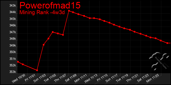 Last 31 Days Graph of Powerofmad15