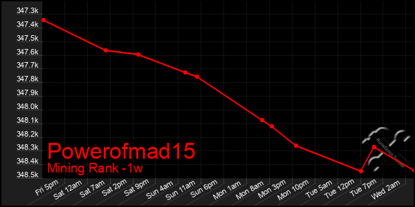 Last 7 Days Graph of Powerofmad15