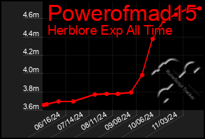 Total Graph of Powerofmad15