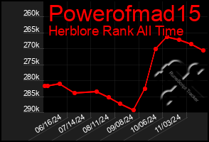 Total Graph of Powerofmad15