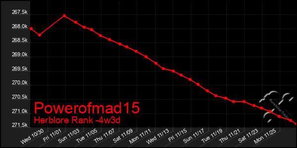 Last 31 Days Graph of Powerofmad15