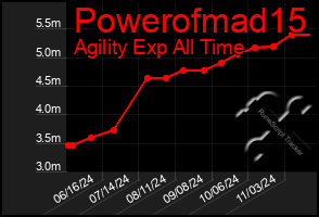 Total Graph of Powerofmad15