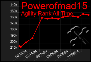 Total Graph of Powerofmad15