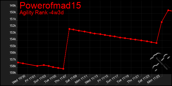 Last 31 Days Graph of Powerofmad15