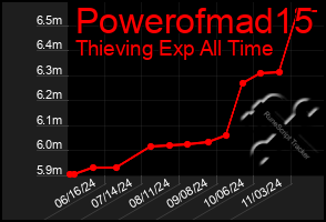 Total Graph of Powerofmad15