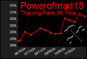 Total Graph of Powerofmad15