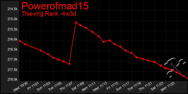 Last 31 Days Graph of Powerofmad15