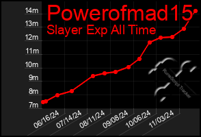 Total Graph of Powerofmad15