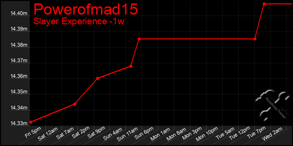 Last 7 Days Graph of Powerofmad15