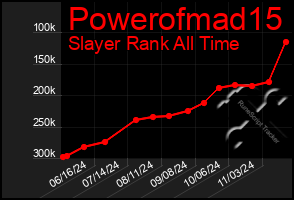 Total Graph of Powerofmad15