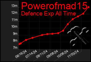 Total Graph of Powerofmad15