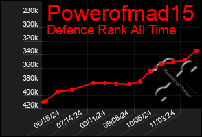 Total Graph of Powerofmad15