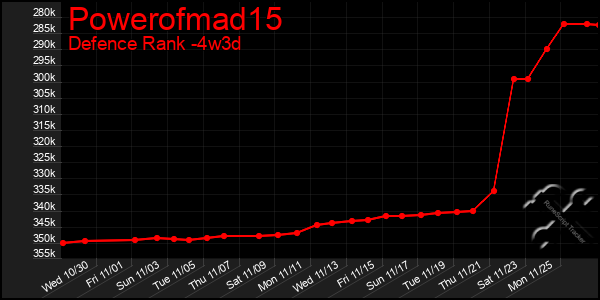 Last 31 Days Graph of Powerofmad15