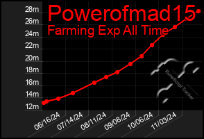 Total Graph of Powerofmad15