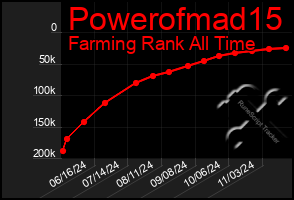 Total Graph of Powerofmad15