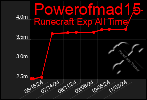 Total Graph of Powerofmad15