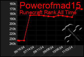 Total Graph of Powerofmad15