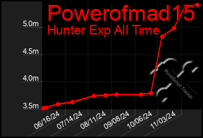 Total Graph of Powerofmad15