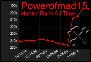 Total Graph of Powerofmad15