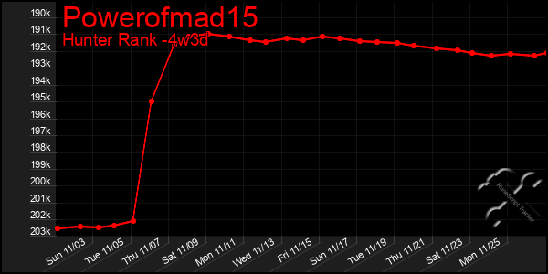 Last 31 Days Graph of Powerofmad15