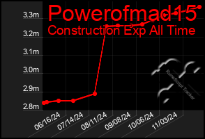 Total Graph of Powerofmad15