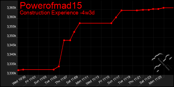 Last 31 Days Graph of Powerofmad15