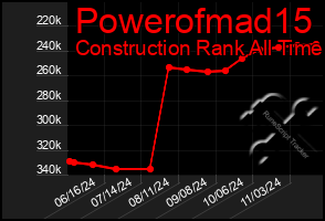 Total Graph of Powerofmad15