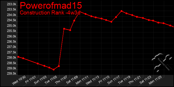 Last 31 Days Graph of Powerofmad15