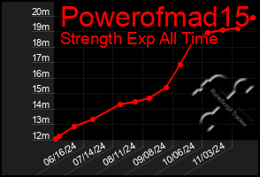 Total Graph of Powerofmad15