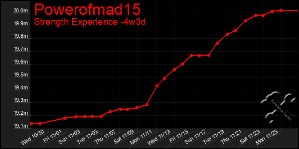 Last 31 Days Graph of Powerofmad15