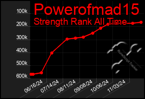 Total Graph of Powerofmad15