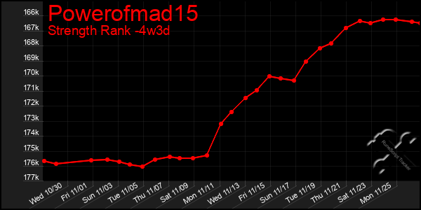 Last 31 Days Graph of Powerofmad15