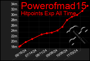 Total Graph of Powerofmad15