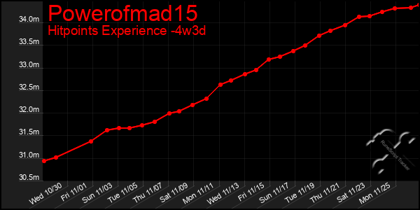 Last 31 Days Graph of Powerofmad15