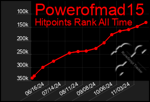 Total Graph of Powerofmad15