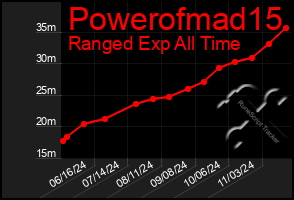 Total Graph of Powerofmad15