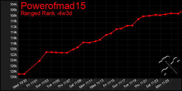 Last 31 Days Graph of Powerofmad15