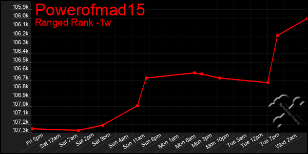 Last 7 Days Graph of Powerofmad15