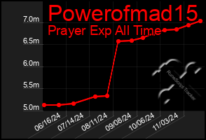 Total Graph of Powerofmad15