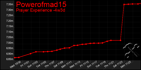 Last 31 Days Graph of Powerofmad15