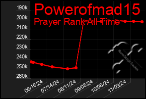 Total Graph of Powerofmad15