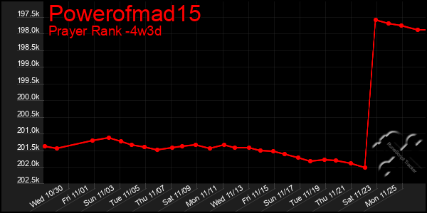 Last 31 Days Graph of Powerofmad15