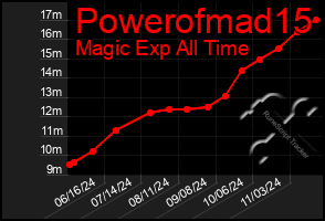 Total Graph of Powerofmad15