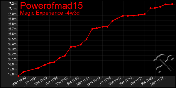 Last 31 Days Graph of Powerofmad15