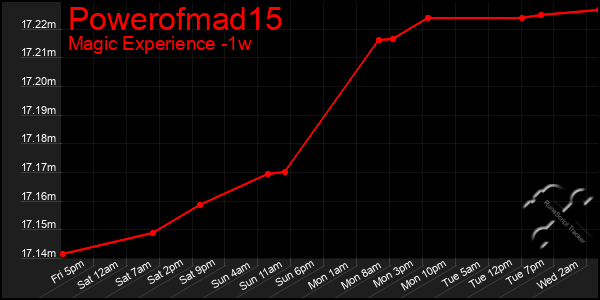 Last 7 Days Graph of Powerofmad15